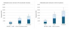 AI“电老虎”：2025 年底预 